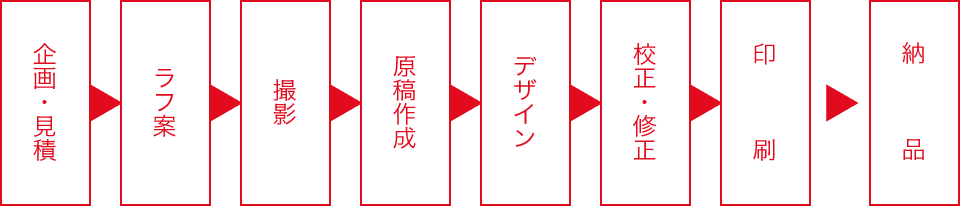 チラシ・フライヤー制作の流れ