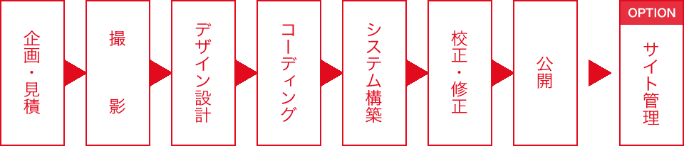 ホームページ公開までの流れ